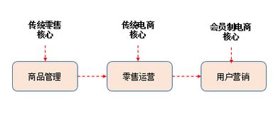 干貨 | 會員制電商的思考隨筆 營銷策劃篇